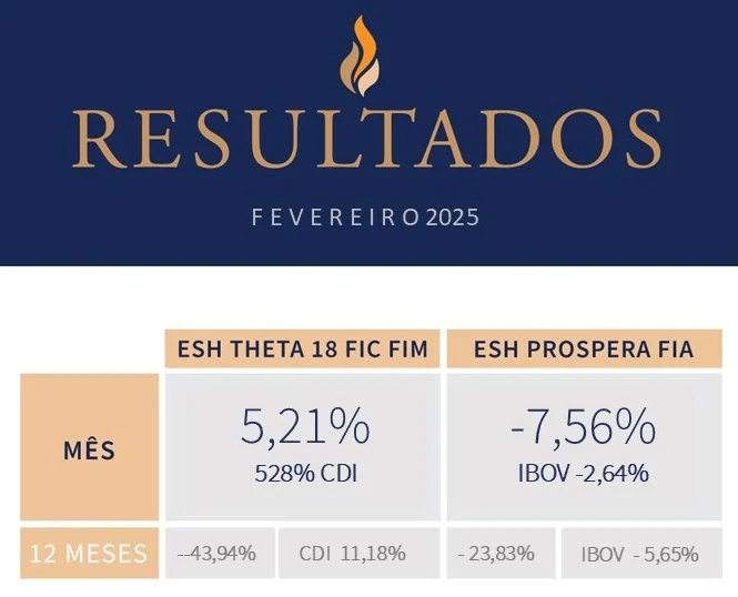Resultados de Fevereiro de 2025