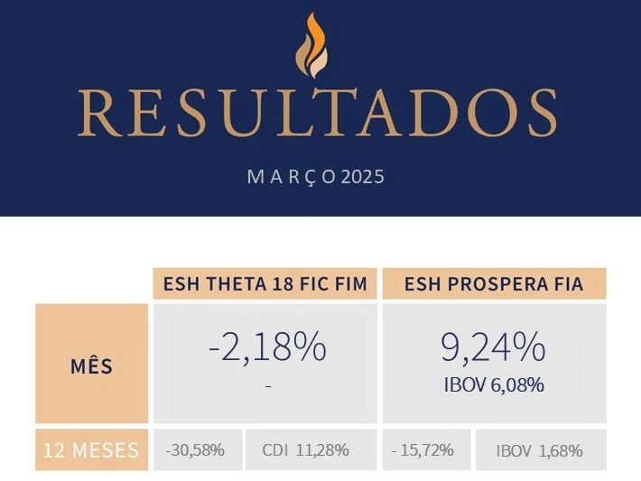 Resultados de Março